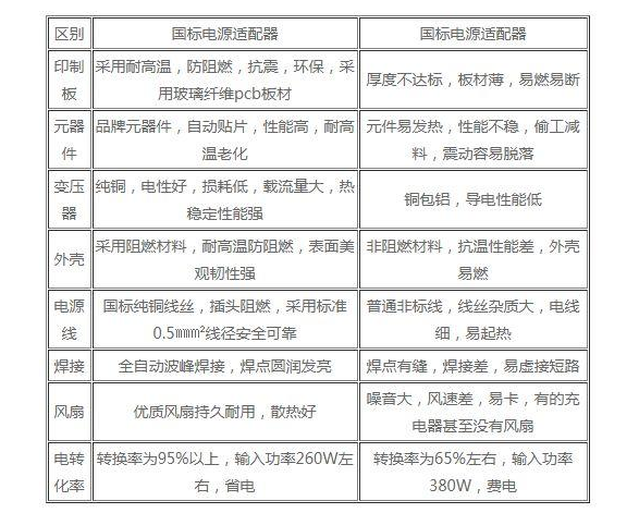 Power adapter, why the price gap is very big.