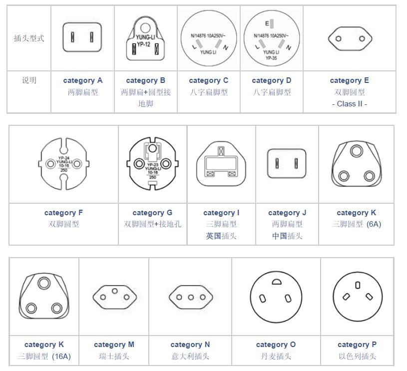 世界各国充电器规格表 